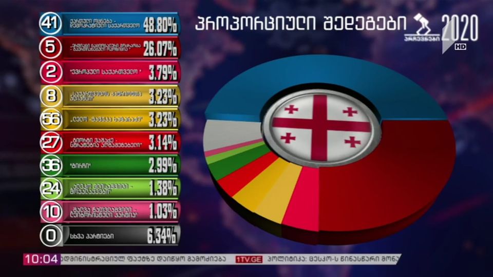 Kartuli Otsneba (Gürcü Hayali): % 48,80//Ertiani Natsionaluri Modzraoba (Birleşik Ulusal Hareket): % 26,07